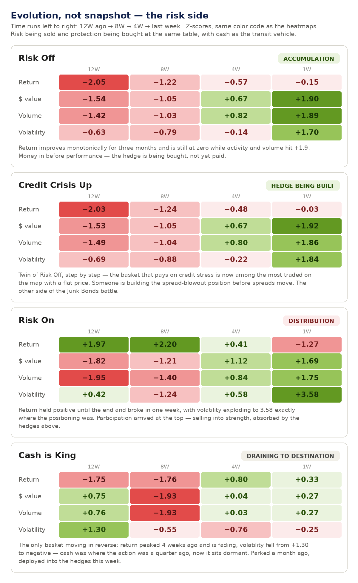 Intermarket Flows from a risk propension perspective