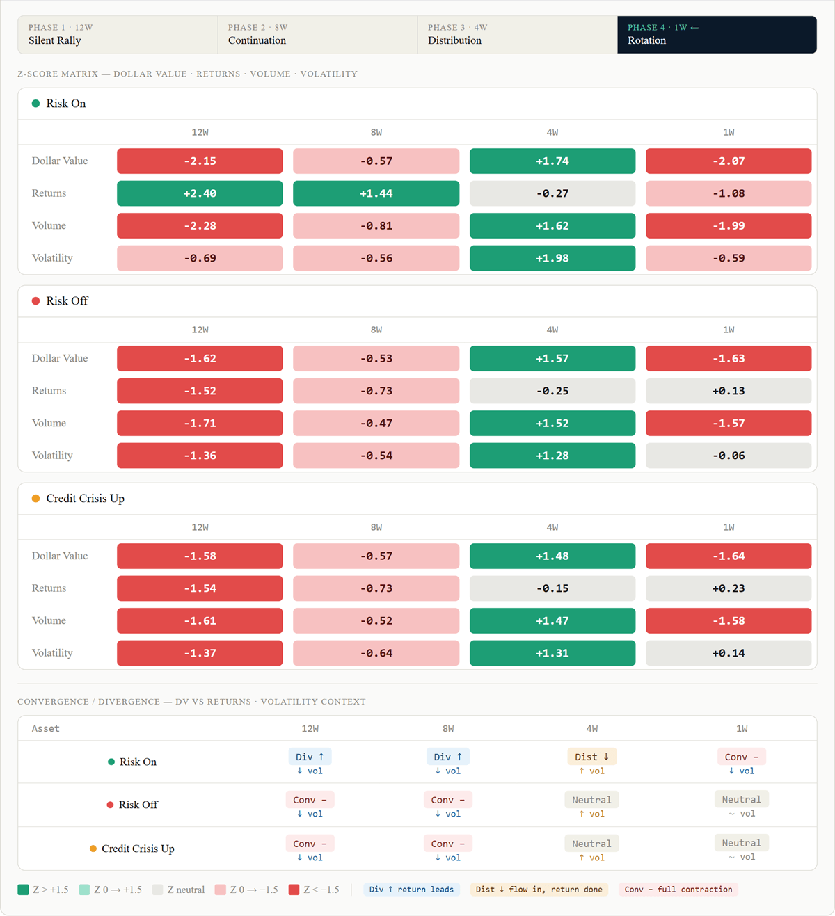 Intermarket Weekly Report: Regime and Flows Date: 26-JUN-2026 1. Regime Evolution Risk On-Risk Of-Credit crisis Z dollar value, Return Volume and Volatility for timeframes 12w , 8w,4w and last week 12W / 8W — Inertia Risk On kept positive returns, but without confirmation from Z_Dollar Value, Z_Volume or Z_Volatility. Price moved higher because there was no supply, not because there was real accumulation. 4W — Break Point Notice that all three regimes — Risk On, Risk Off and Credit Crisis — showed positive Z_Dolar Value and Z_Volume, between +1.28 and +1.98. Capital entered massively, but returns were negative: -0.27, -0.25, -0.15. The interpretation is clear: flow — Dolar Value — increased, but price did not respond. This is not accumulation. It is supply absorption at high levels. The market “ate” the liquidity without any intention of moving higher, with one key difference: restrictive assets handled the capital inflow / liquidation much better. That is the signal.The Risk On regime is exhausted. Convergence between price and volume change sides. 1W — Tension Last week, volume disappeared again. Defensive returns held better than offensive returns, but without volume we still do not have a confirmed trend change. Conclusion Risk On lost validation. Risk Off has not fully absorbed the flow. Credit Crisis is becoming more relevant, but it is not dominant yet. The message is clear: when volume finally appeared, it exposed the weakness of the previous rally instead of validating it. Last week extended that trajectory in returns, but not yet in participation.This is not confirmation. It is a warning. 2. Trading: Distribution Beneath Russell The Russell 2000 breakout lacks credit confirmation. Equity beta is pressing higher, but HYG remains trapped inside its range. That disconnect matters. A healthy Risk On breakout should be confirmed by credit. It is not. This is the technical divergence: Russell is acting like a bull trap sustained by lack of supply, not by real conviction. If HYG breaks support, the divergence will not resolve sideways. It will likely close to the downside, and beta will be forced to reprice fast. Protection is cheap. With VVIX/VIX at -1.75σ, the market is not paying for convexity. This underpricing increases operational risk: if flows adjust, implied volatility can rebound fast and without warning. Executive Verdict The Risk On structure is insolvent. The divergence between Russell and credit — HYG — combined with the macro-sensitivity rotation toward crisis assets, shows that the market is operating in a regime of hidden distribution. Action Reduce beta exposure tactically. Buy convexity — protection — while the current cost remains low. Trigger If HYG breaks below range support, the “Sustainable Rally” thesis is invalidated. Full hedge execution/ Short Trades in credit dependance small caps. Signal Persistent divergence between Z_DV / volume and Z_RET / price in Risk On. Validation HYG does not validate the Russell breakout. Reading We are in a technical distribution phase. Russell is acting as a proxy for artificial sentiment, while credit — the real judge of risk — remains latent and structurally weak. Implication The Risk On structure is exhausted. The divergence will close to the downside as soon as Russell liquidity dries up during the first credit-stress event. Validation / Invalidation: The Trigger The tension between Russell and HYG is not a waiting zone. It is the control point. Scenario A — Weakness Confirmation HYG breaks support. The Russell/HYG divergence resolves through a beta collapse. That invalidates any sustainable rally thesis. Scenario B — Warning Invalidation HYG follows the move and breaks previous resistance. In that case, flow validates price. Only then is Risk On positioning sustainable. Final Verdict We are not in panic, but the Risk On structure is technically insolvent. The absence of price response when volume appeared in 4W is the evidence that the accumulation cycle ended. Protection is not a cost. It is a necessary hedge. The current asymmetry favors buying convexity before the market reprices fear. Russell is the illusion. Credit is the reality. Intermarket Regime Evolution