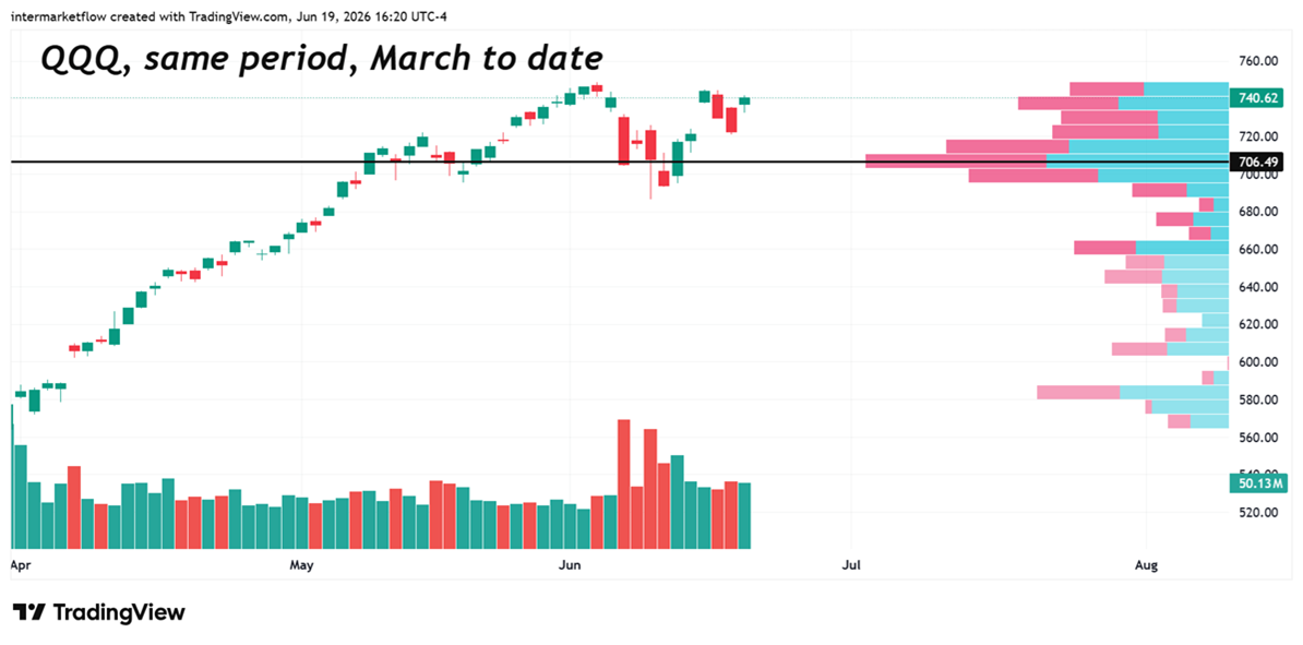 QQQ market Structure QQQ market Structure
