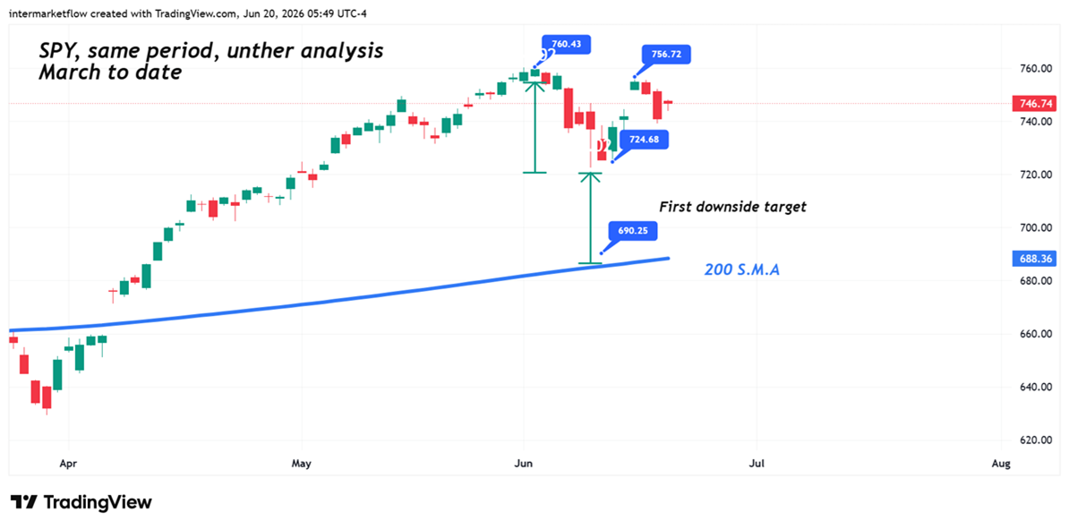 Spy market Structure Spy market Structure