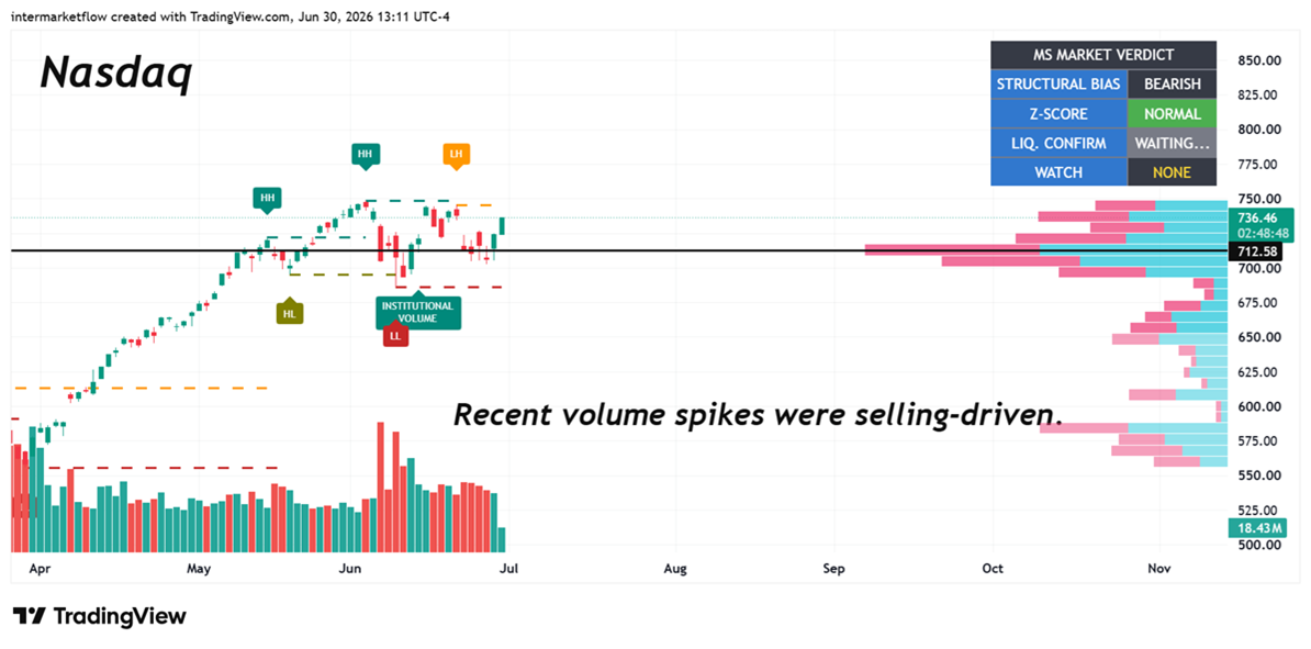 Chart illustrating NASDAQ price trends