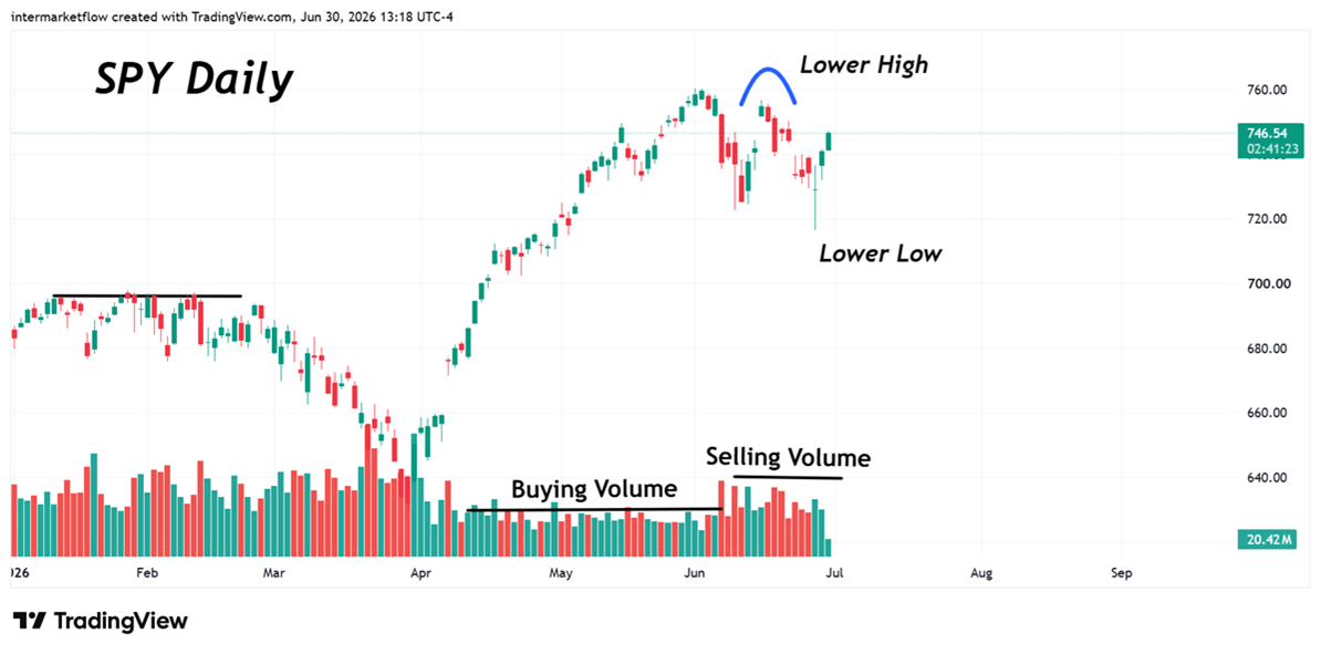 Chart showing daily price and volume data for SPY