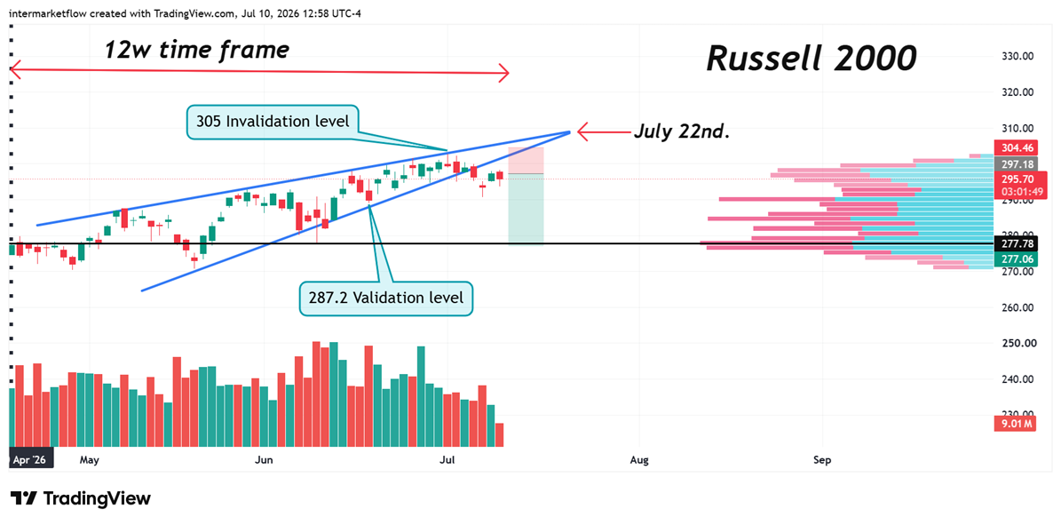 Intermarket Analysis for Traders Russell setup Intermarket Analysis for Traders Russell setup