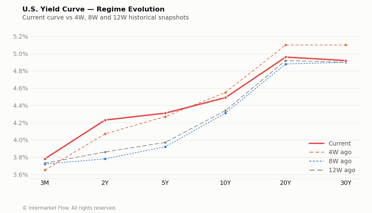 Line graph showing the US yield curve