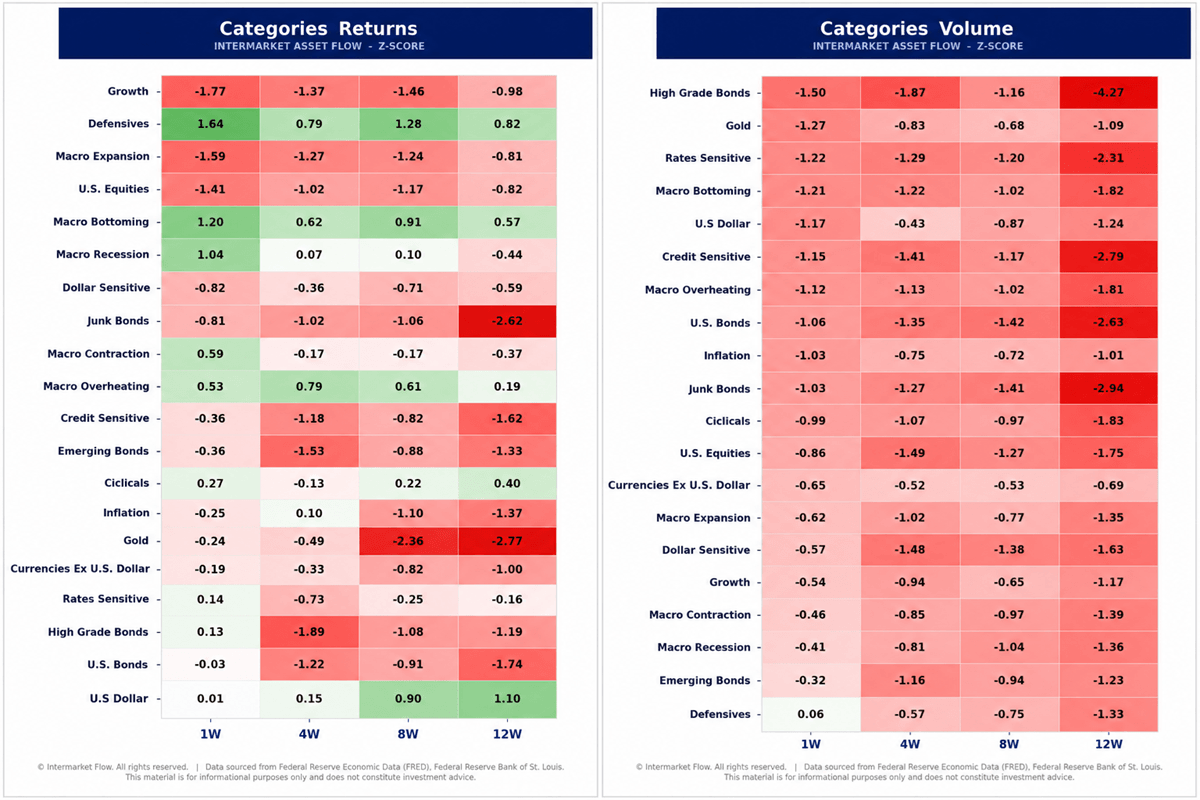 Regime and assets volume and return