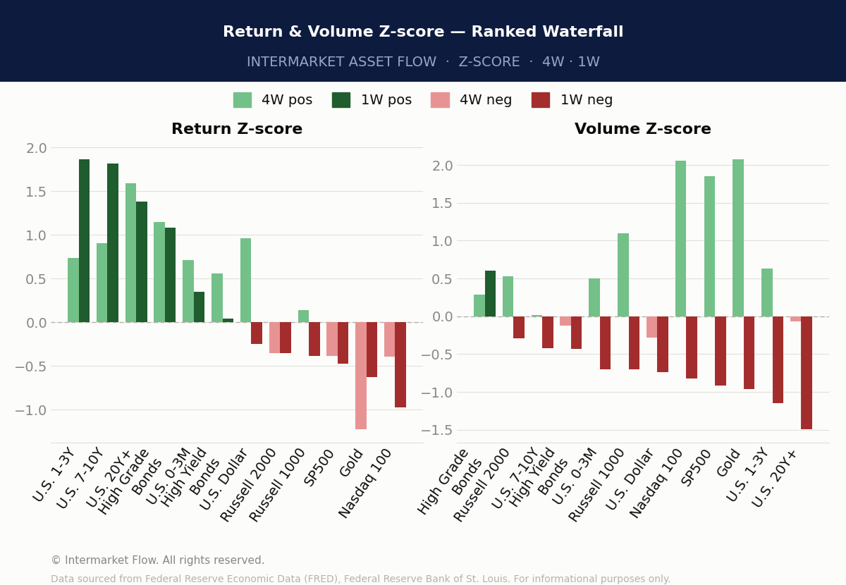 Risk On and Risk Off returns for the week ending 2026-07-01 Risk On and Risk Off returns for the week ending 2026-07-01