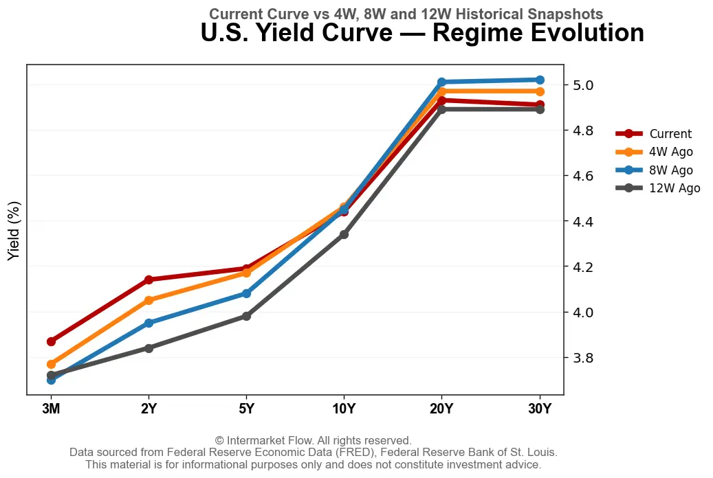 US yield curve line graph
