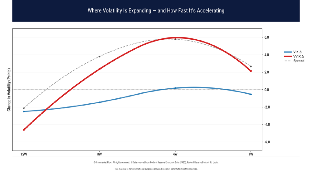 Vix and VVIX rate of change