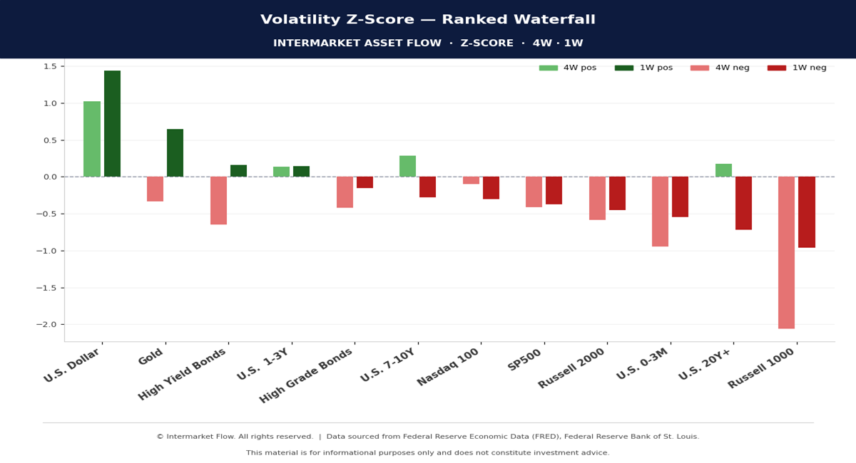 Volatility profile